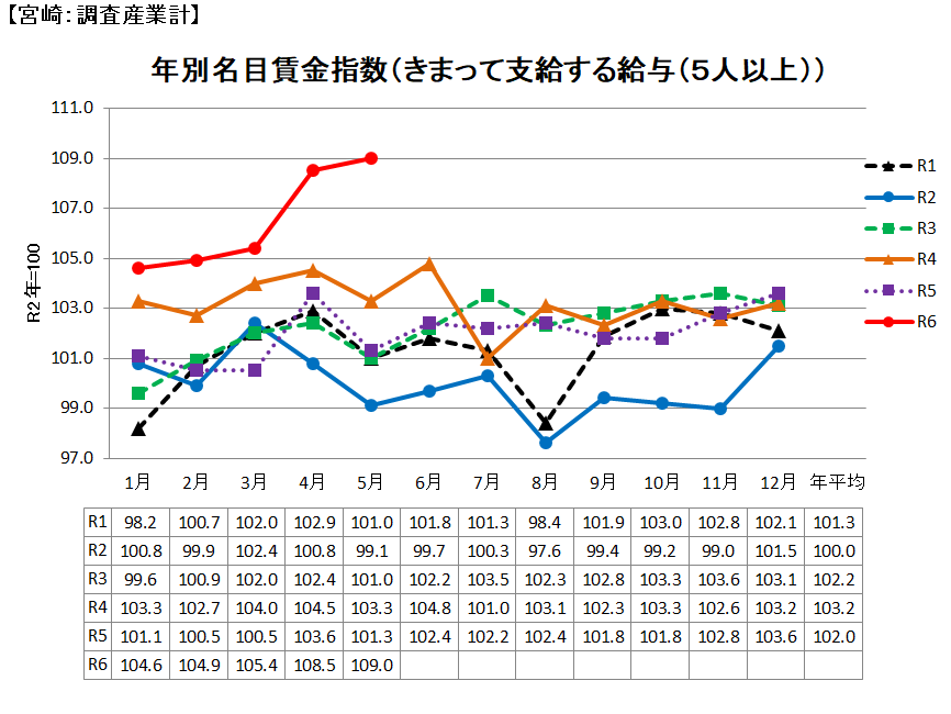 名目賃金