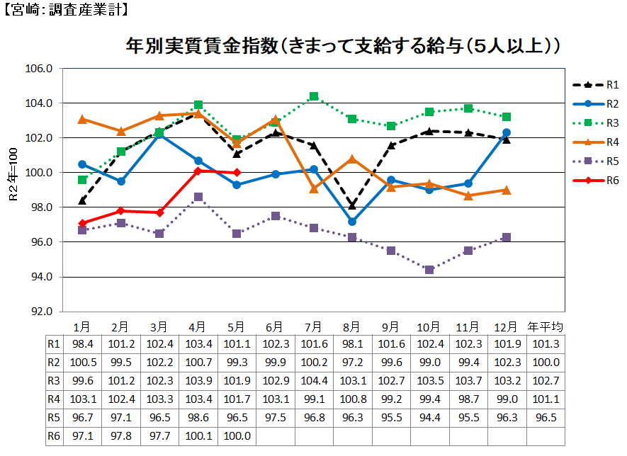 実質賃金修正