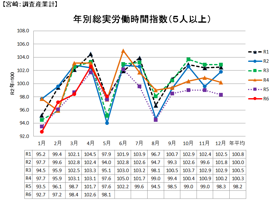 時間修正