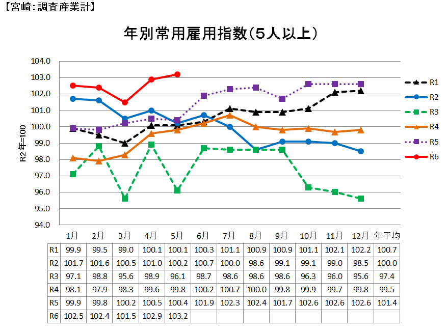 雇用修正