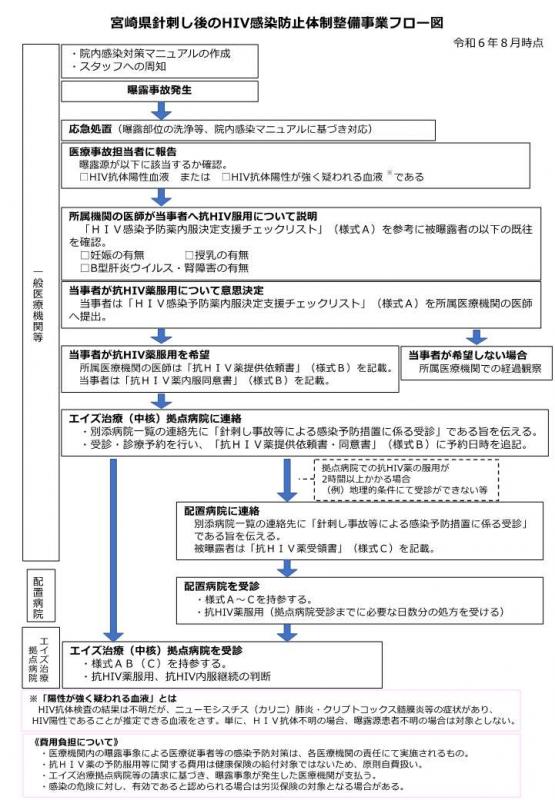 フロー図