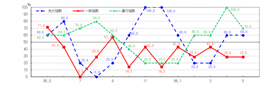 景気動向指数