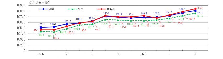 消費者物価指数