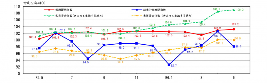 労働関係指数