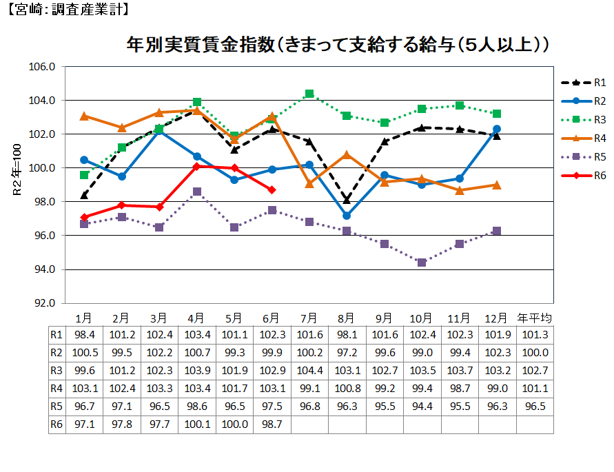 実質賃金