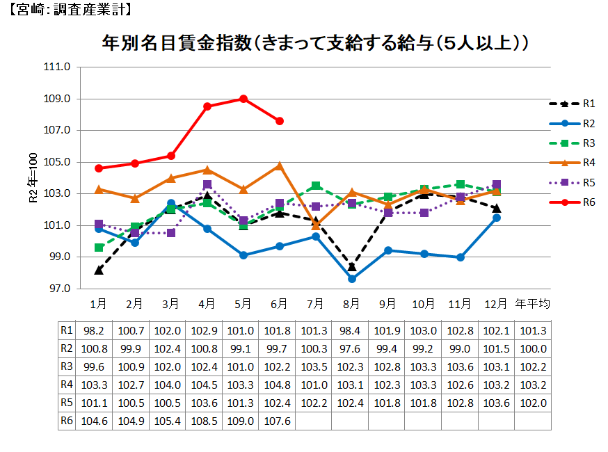 名目賃金