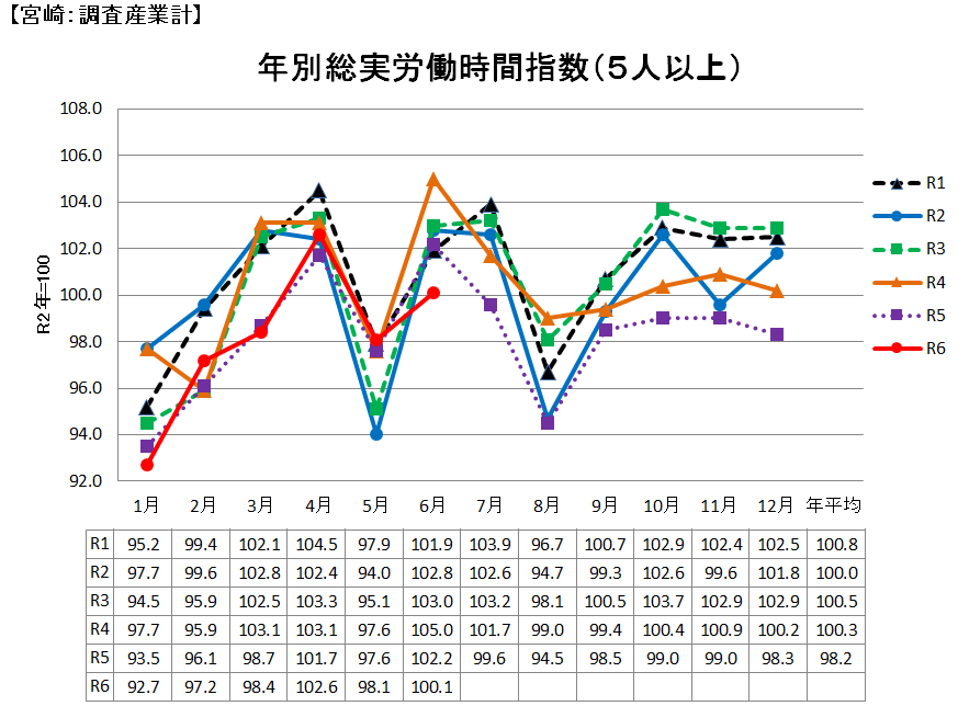 労働時間