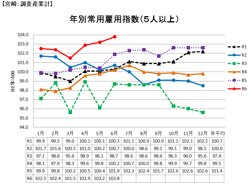 常用労働者