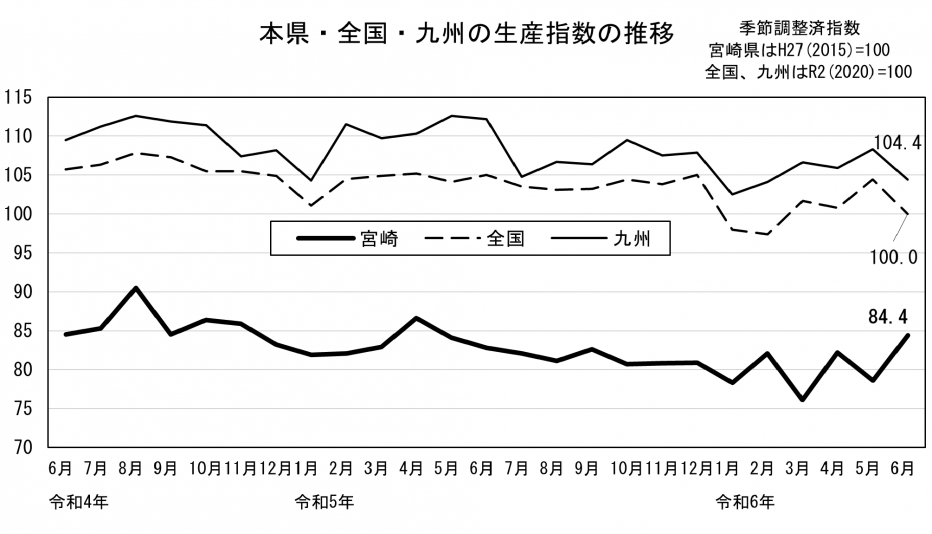 20 鉱工業生産指数の推移（グラフ）