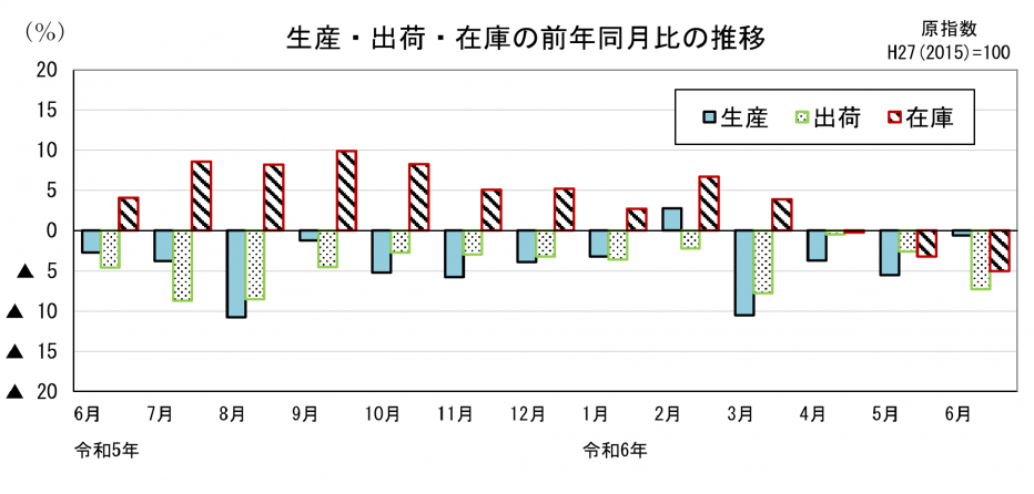 21 鉱工業指数前年同月比の比較（グラフ）