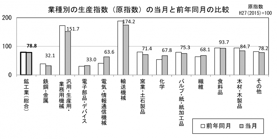 22 業種別の生産原指数の当月と前年同月の比較（グラフ）