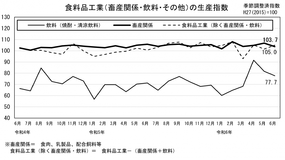 24 食料品工業の生産指数（グラフ）