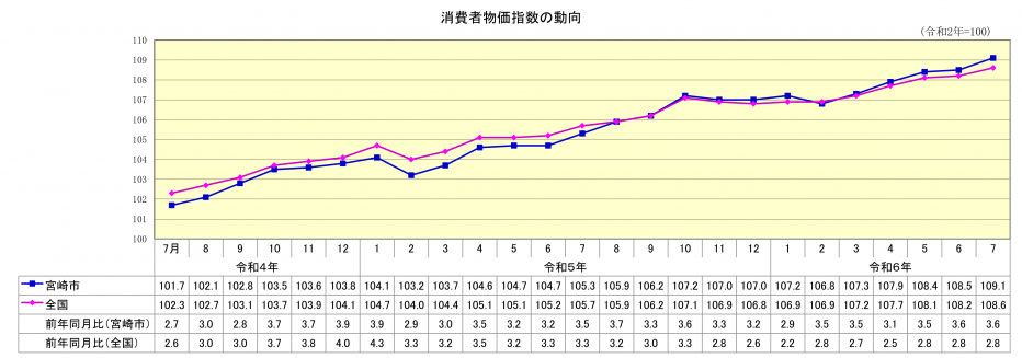 総合指数