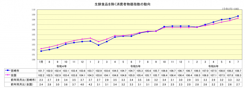 総合指数（生鮮食品除く）