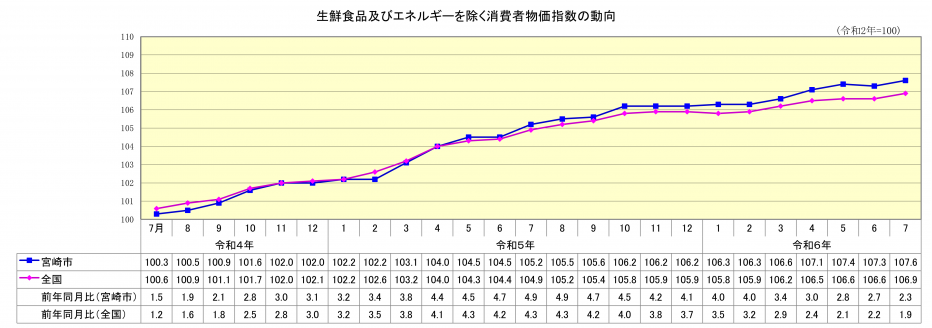 総合指数（生鮮食品及びエネルギーを除く