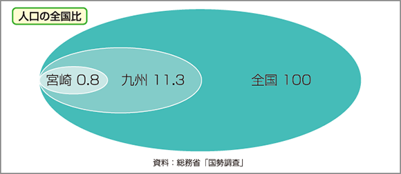 人口の全国比