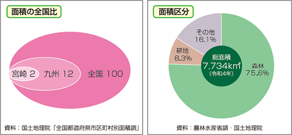 全国比及び面積区分