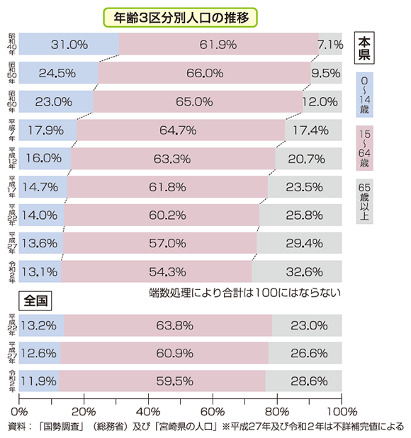 年齢3区分別人口の推移