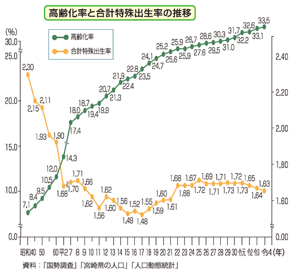 高齢化率と合計特殊出生率の推移