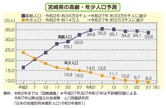 宮崎県の高齢・年少人口予測