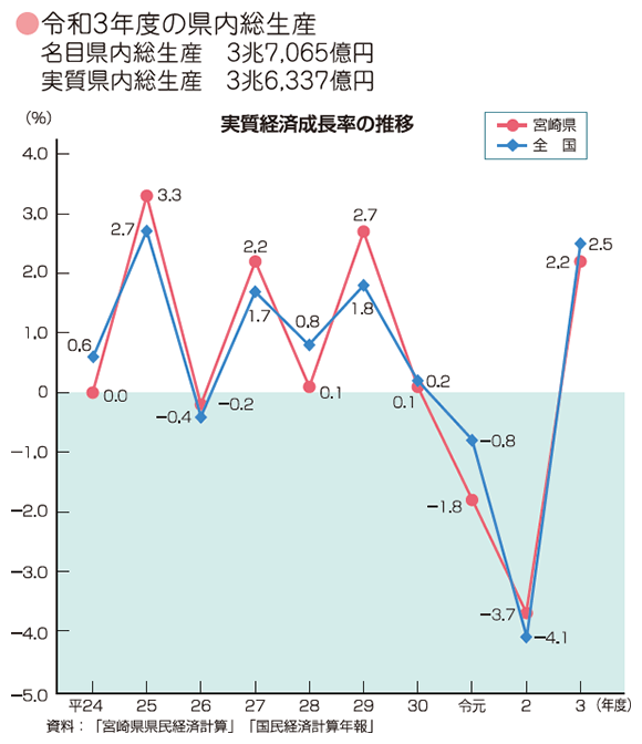 実質経済成長率の推移