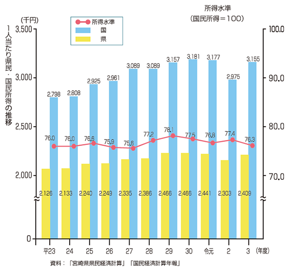 1人当たり県民・国民所得の推移