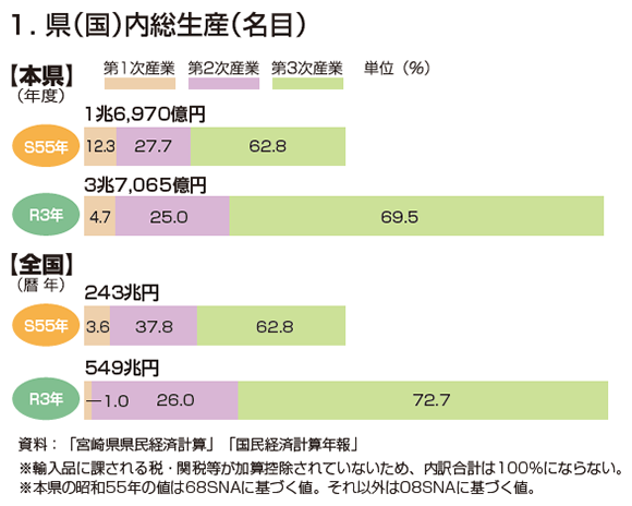 県（国）内総生産（名目）