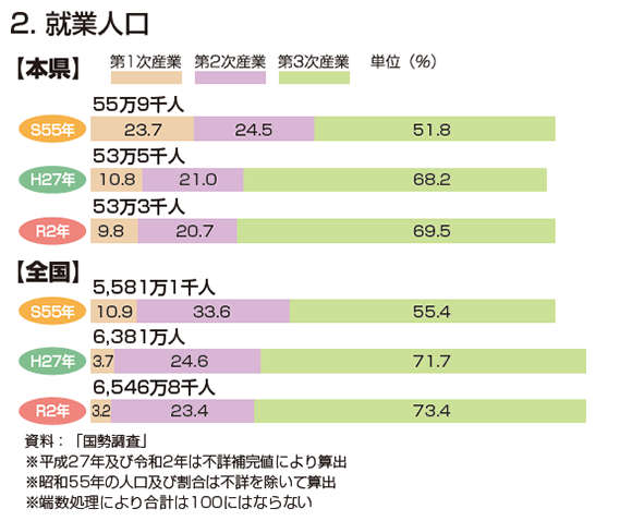 就業人口