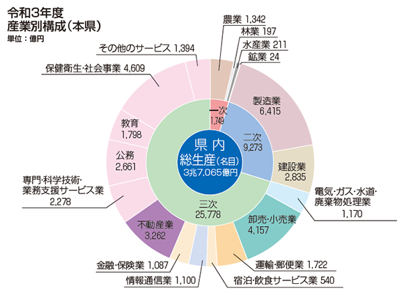 県内総生産（名目）