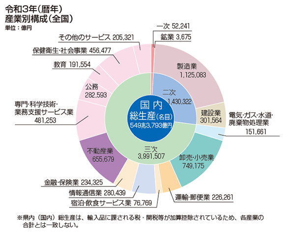 国内総生産（名目）