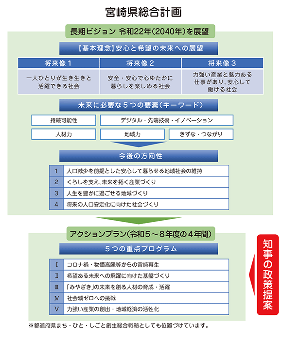 宮崎県総合計画