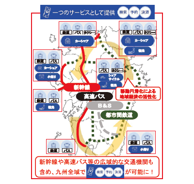 交通ネットワークの維持拡充に関する取組