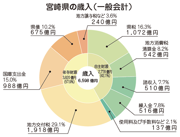 グラフ、宮崎県の歳入（一般会計）