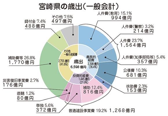 グラフ、宮崎県の歳出（一般会計）