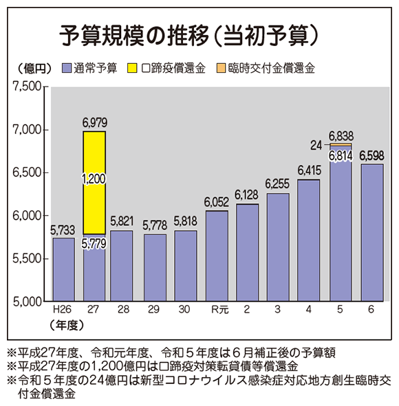 グラフ、予算規模の推移（当初予算）