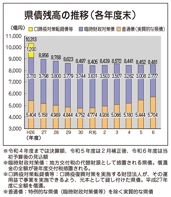 グラフ、県債残高の推移（各年度末）