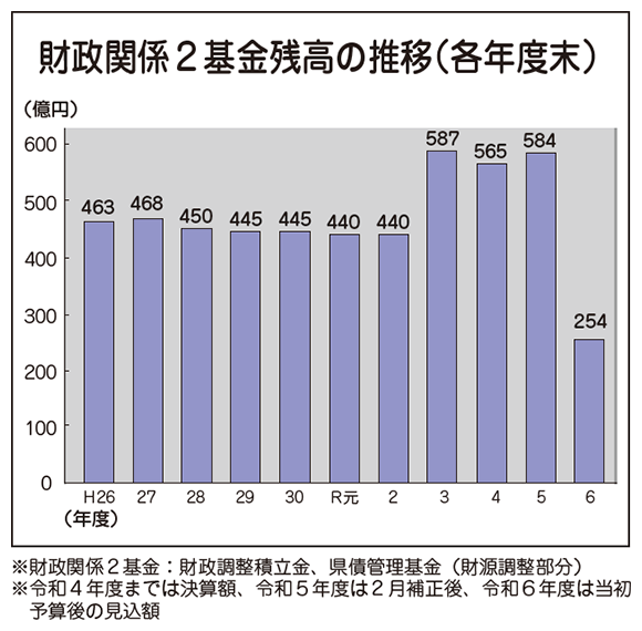 グラフ、財政関係2基金残高の推移（各年度末）