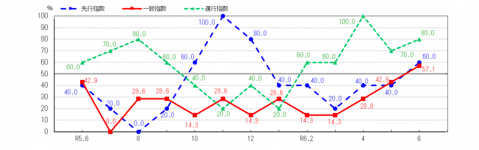 景気動向指数