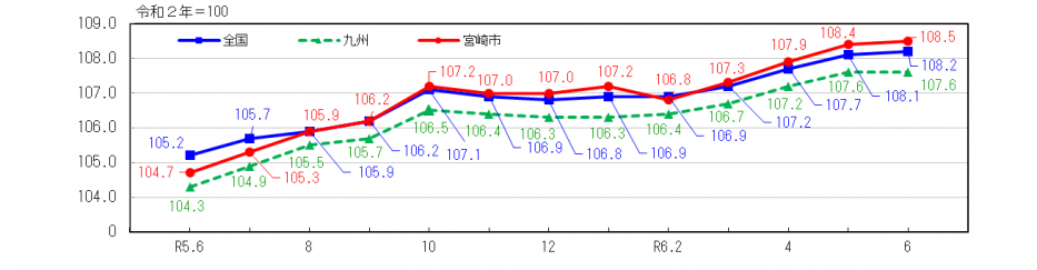 消費者物価指数