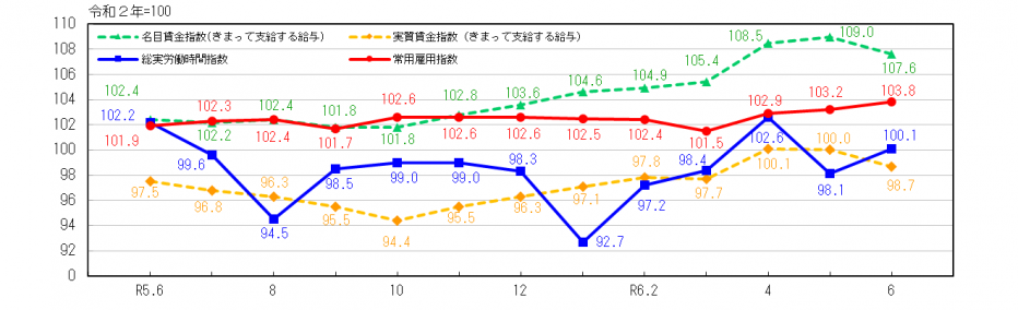 労働関係指数