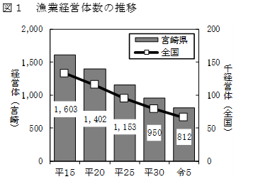 図1漁業経営体数の推移