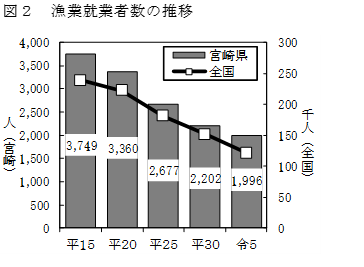 図2漁業就業者数の推移