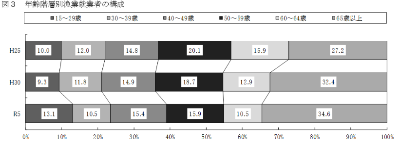 図3年齢階層別漁業就業者の構成