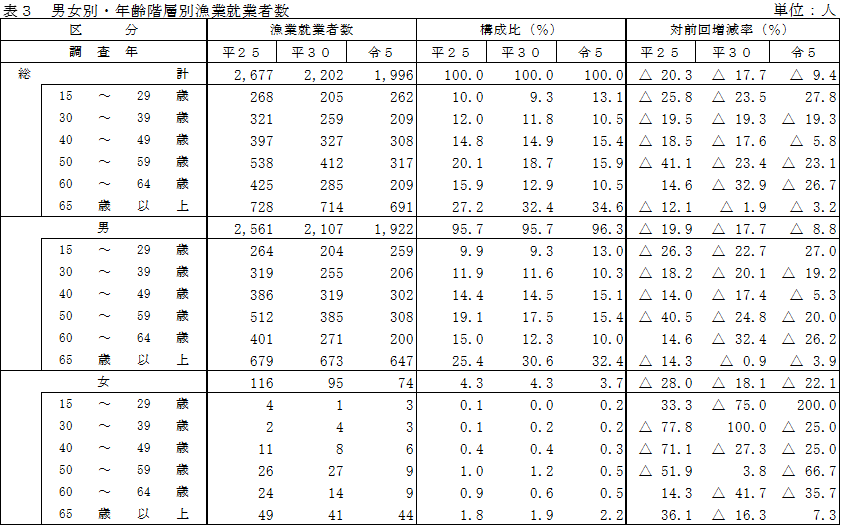 表3男女別・年齢階層別漁業就業者数