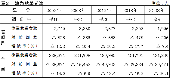 表2漁業就業者数