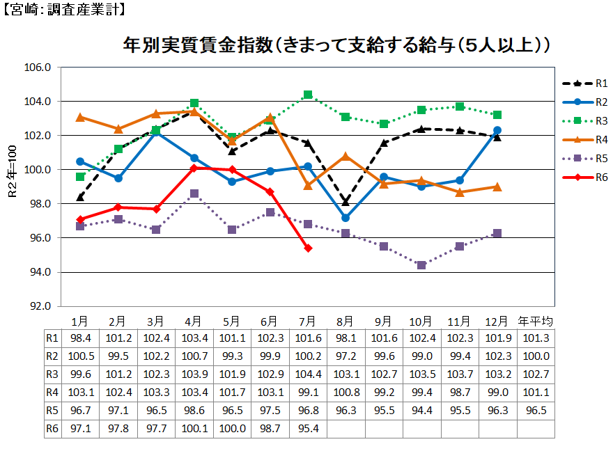 実質賃金