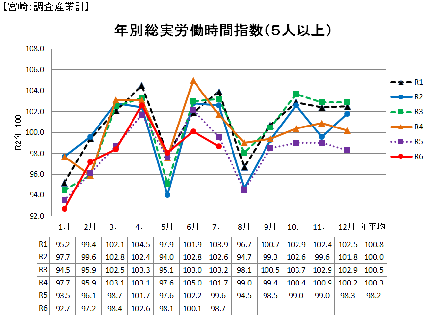 労働時間