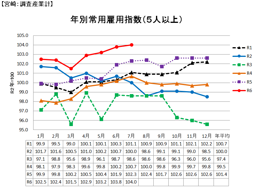 常用労働者