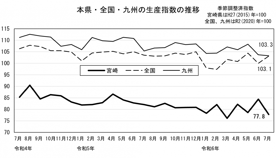 20 鉱工業生産指数の推移（グラフ）