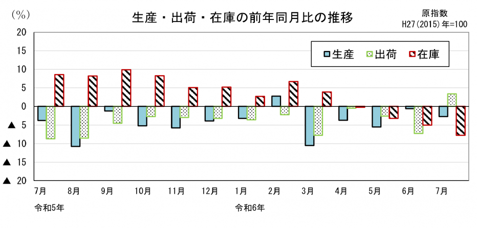 21 鉱工業指数前年同月比の比較（グラフ）